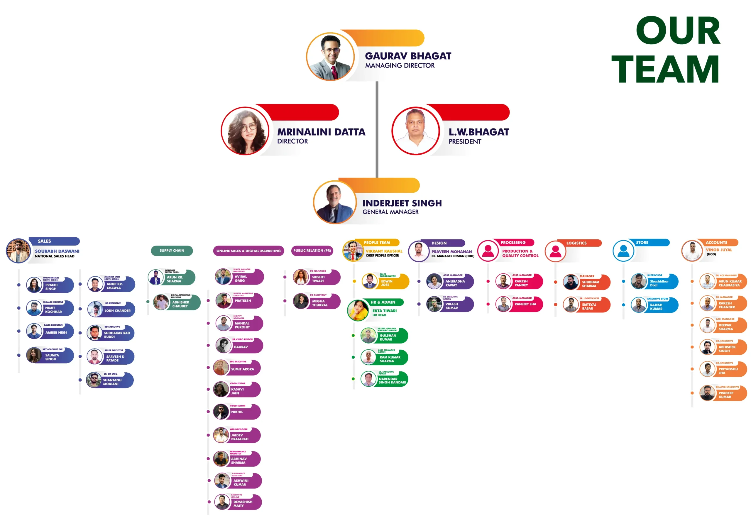 Organisational chart